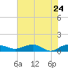 Tide chart for Pitch Landing, Waccamaw River, South Carolina on 2022/05/24