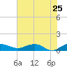 Tide chart for Pitch Landing, Waccamaw River, South Carolina on 2022/05/25