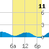 Tide chart for Pitch Landing, Waccamaw River, South Carolina on 2022/06/11