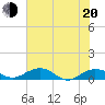 Tide chart for Pitch Landing, Waccamaw River, South Carolina on 2022/06/20