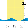 Tide chart for Pitch Landing, Waccamaw River, South Carolina on 2022/06/21