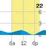 Tide chart for Pitch Landing, Waccamaw River, South Carolina on 2022/06/22