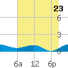 Tide chart for Pitch Landing, Waccamaw River, South Carolina on 2022/06/23