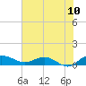 Tide chart for Pitch Landing, Waccamaw River, South Carolina on 2022/07/10