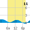 Tide chart for Pitch Landing, Waccamaw River, South Carolina on 2022/07/11