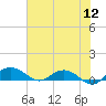 Tide chart for Pitch Landing, Waccamaw River, South Carolina on 2022/07/12