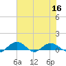 Tide chart for Pitch Landing, Waccamaw River, South Carolina on 2022/07/16