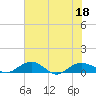 Tide chart for Pitch Landing, Waccamaw River, South Carolina on 2022/07/18