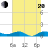 Tide chart for Pitch Landing, Waccamaw River, South Carolina on 2022/07/20