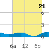 Tide chart for Pitch Landing, Waccamaw River, South Carolina on 2022/07/21