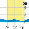Tide chart for Pitch Landing, Waccamaw River, South Carolina on 2022/07/23