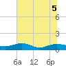 Tide chart for Pitch Landing, Waccamaw River, South Carolina on 2022/07/5