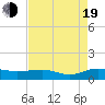 Tide chart for Pitch Landing, Waccamaw River, South Carolina on 2022/08/19