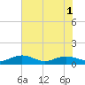 Tide chart for Pitch Landing, Waccamaw River, South Carolina on 2022/08/1