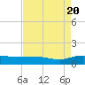 Tide chart for Pitch Landing, Waccamaw River, South Carolina on 2022/08/20