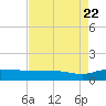 Tide chart for Pitch Landing, Waccamaw River, South Carolina on 2022/08/22