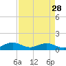 Tide chart for Pitch Landing, Waccamaw River, South Carolina on 2022/08/28