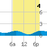 Tide chart for Pitch Landing, Waccamaw River, South Carolina on 2022/08/4