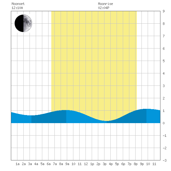 Tide Chart for 2022/08/5