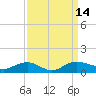 Tide chart for Pitch Landing, Waccamaw River, South Carolina on 2022/09/14
