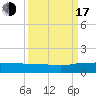 Tide chart for Pitch Landing, Waccamaw River, South Carolina on 2022/09/17