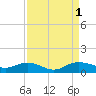 Tide chart for Pitch Landing, Waccamaw River, South Carolina on 2022/09/1