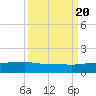 Tide chart for Pitch Landing, Waccamaw River, South Carolina on 2022/09/20