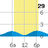 Tide chart for Pitch Landing, Waccamaw River, South Carolina on 2022/09/29