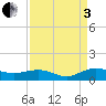 Tide chart for Pitch Landing, Waccamaw River, South Carolina on 2022/09/3