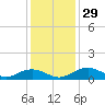 Tide chart for Pitch Landing, Waccamaw River, South Carolina on 2022/11/29