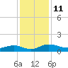 Tide chart for Pitch Landing, Waccamaw River, South Carolina on 2022/12/11