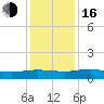 Tide chart for Pitch Landing, Waccamaw River, South Carolina on 2022/12/16