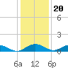 Tide chart for Pitch Landing, Waccamaw River, South Carolina on 2022/12/20