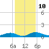 Tide chart for Pitch Landing, Waccamaw River, South Carolina on 2023/01/10