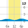 Tide chart for Pitch Landing, Waccamaw River, South Carolina on 2023/01/12