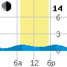Tide chart for Pitch Landing, Waccamaw River, South Carolina on 2023/01/14
