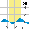 Tide chart for Pitch Landing, Waccamaw River, South Carolina on 2023/01/23