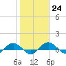Tide chart for Pitch Landing, Waccamaw River, South Carolina on 2023/01/24