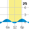 Tide chart for Pitch Landing, Waccamaw River, South Carolina on 2023/01/25