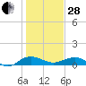 Tide chart for Pitch Landing, Waccamaw River, South Carolina on 2023/01/28