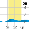 Tide chart for Pitch Landing, Waccamaw River, South Carolina on 2023/01/29