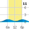 Tide chart for Pitch Landing, Waccamaw River, South Carolina on 2023/02/11