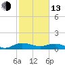 Tide chart for Pitch Landing, Waccamaw River, South Carolina on 2023/02/13
