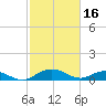 Tide chart for Pitch Landing, Waccamaw River, South Carolina on 2023/02/16
