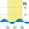 Tide chart for Pitch Landing, Waccamaw River, South Carolina on 2023/02/21