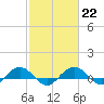 Tide chart for Pitch Landing, Waccamaw River, South Carolina on 2023/02/22