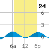 Tide chart for Pitch Landing, Waccamaw River, South Carolina on 2023/02/24