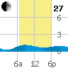 Tide chart for Pitch Landing, Waccamaw River, South Carolina on 2023/02/27