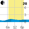 Tide chart for Pitch Landing, South Carolina on 2023/03/28