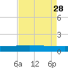 Tide chart for Pitch Landing, South Carolina on 2023/04/28